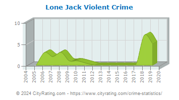 Lone Jack Violent Crime