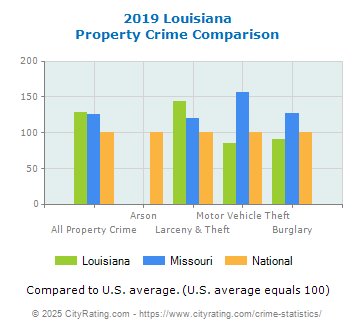 Louisiana Property Crime vs. State and National Comparison