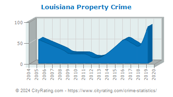 Louisiana Property Crime