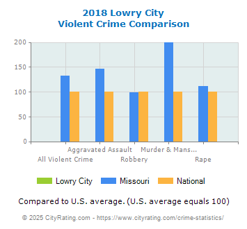 Lowry City Violent Crime vs. State and National Comparison