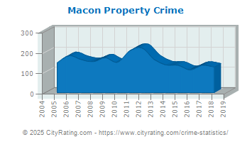 Macon Property Crime