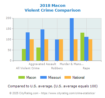 Macon Violent Crime vs. State and National Comparison