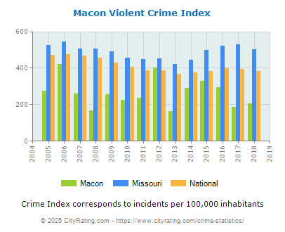 Macon Violent Crime vs. State and National Per Capita