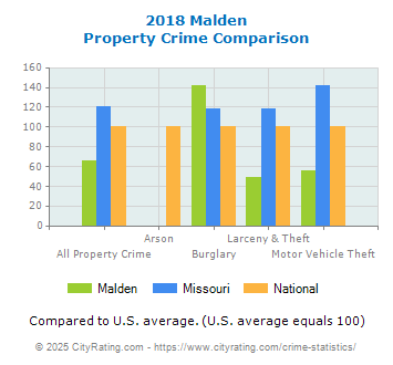 Malden Property Crime vs. State and National Comparison