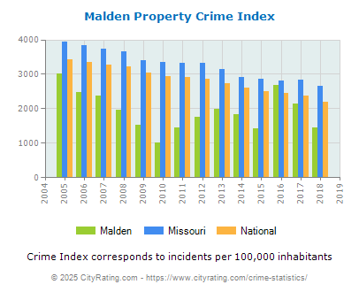 Malden Property Crime vs. State and National Per Capita