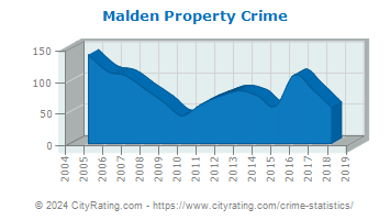 Malden Property Crime