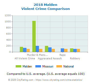 Malden Violent Crime vs. State and National Comparison