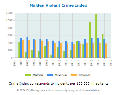 Malden Violent Crime vs. State and National Per Capita