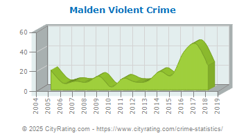 Malden Violent Crime