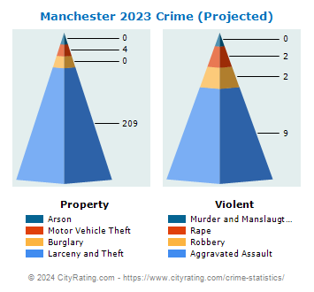 Manchester Crime 2023