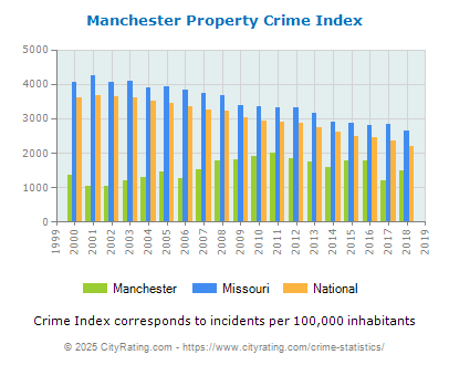 Manchester Property Crime vs. State and National Per Capita