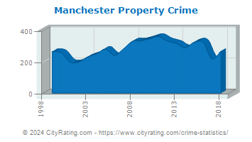 Manchester Property Crime
