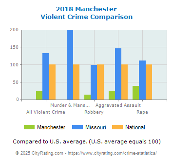 Manchester Violent Crime vs. State and National Comparison