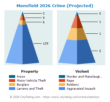 Mansfield Crime 2026