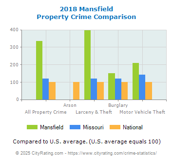 Mansfield Property Crime vs. State and National Comparison