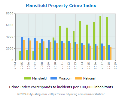 Mansfield Property Crime vs. State and National Per Capita