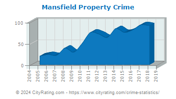 Mansfield Property Crime