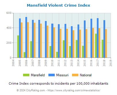 Mansfield Violent Crime vs. State and National Per Capita