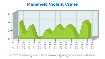 Mansfield Violent Crime