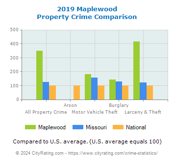 Maplewood Property Crime vs. State and National Comparison