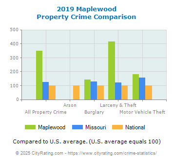 Maplewood Property Crime vs. State and National Comparison