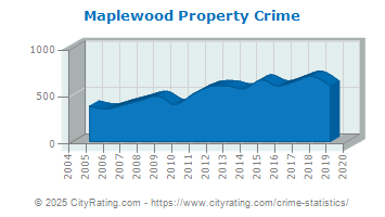 Maplewood Property Crime