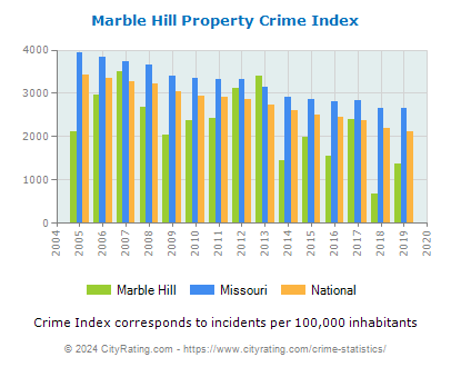 Marble Hill Property Crime vs. State and National Per Capita