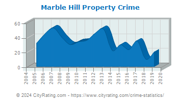 Marble Hill Property Crime