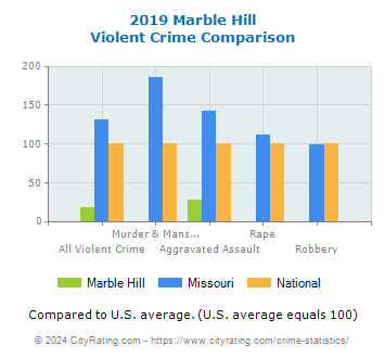 Marble Hill Violent Crime vs. State and National Comparison