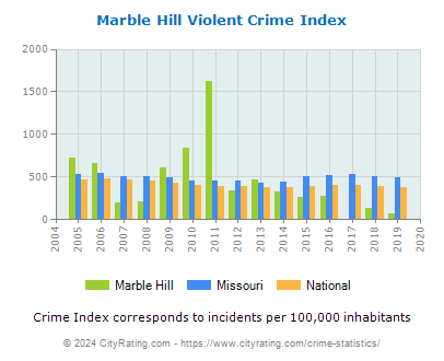 Marble Hill Violent Crime vs. State and National Per Capita