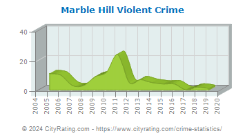 Marble Hill Violent Crime