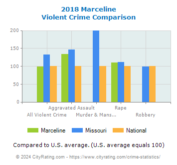 Marceline Violent Crime vs. State and National Comparison