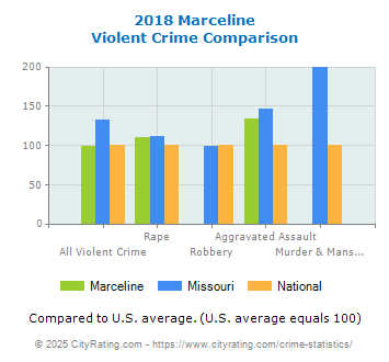 Marceline Violent Crime vs. State and National Comparison