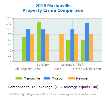 Marionville Property Crime vs. State and National Comparison