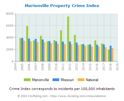 Marionville Property Crime vs. State and National Per Capita
