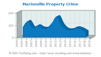 Marionville Property Crime