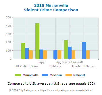 Marionville Violent Crime vs. State and National Comparison