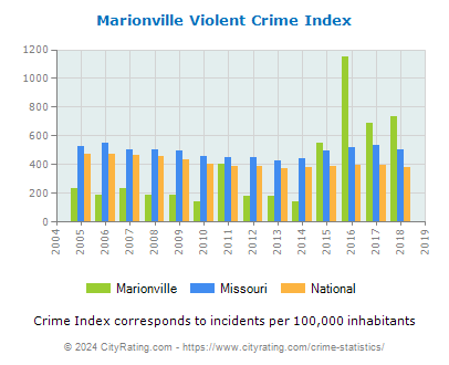 Marionville Violent Crime vs. State and National Per Capita