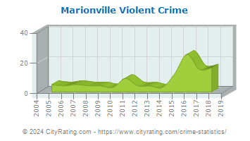Marionville Violent Crime
