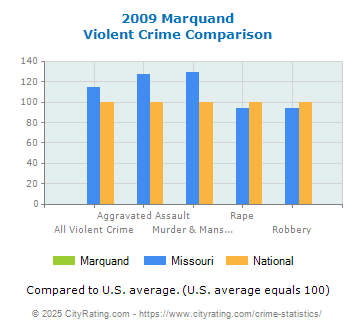 Marquand Violent Crime vs. State and National Comparison