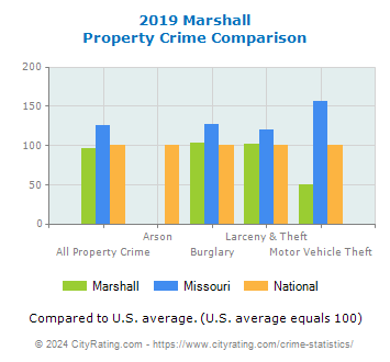 Marshall Property Crime vs. State and National Comparison