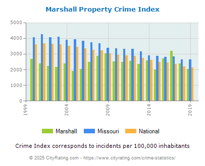 Marshall Property Crime vs. State and National Per Capita