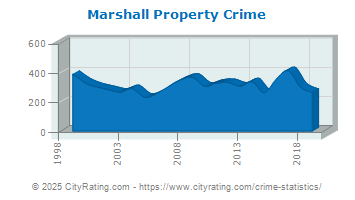 Marshall Property Crime