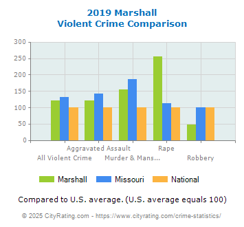 Marshall Violent Crime vs. State and National Comparison