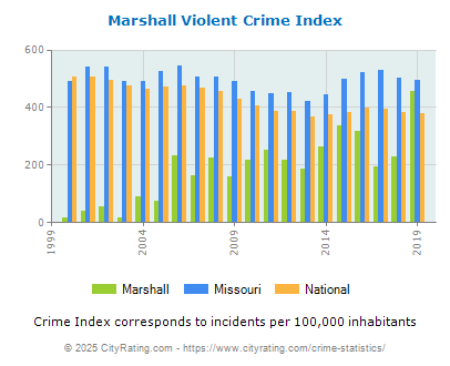 Marshall Violent Crime vs. State and National Per Capita