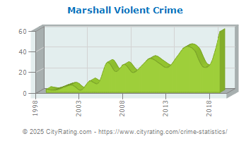 Marshall Violent Crime