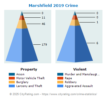 Marshfield Crime 2019