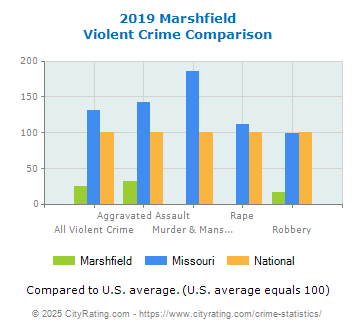 Marshfield Violent Crime vs. State and National Comparison