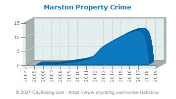 Marston Property Crime