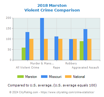 Marston Violent Crime vs. State and National Comparison